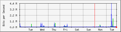 week