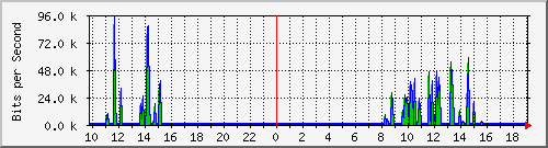 10.1.1.5_eth0.800 Traffic Graph