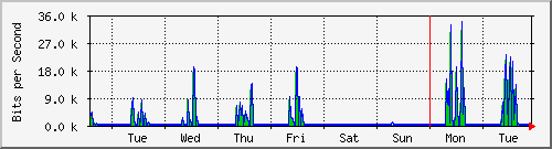 week