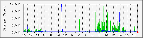 10.1.1.5_eth1 Traffic Graph