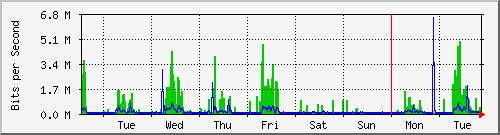 week