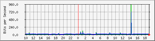 10.1.1.5_tun10 Traffic Graph