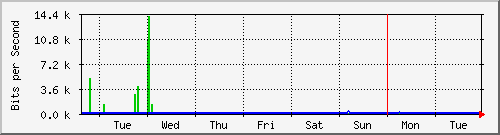 week