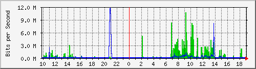 10.1.1.5_tun13 Traffic Graph