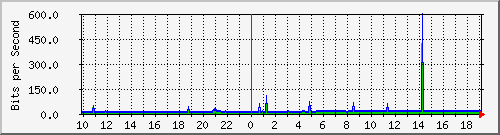 10.1.1.5_tun14 Traffic Graph