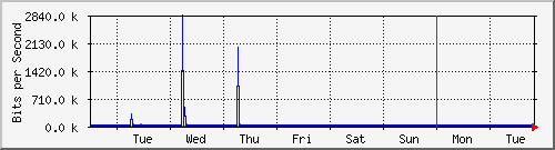 week