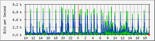 10.1.1.5_tun15 Traffic Graph