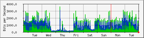 week