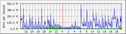 10.1.1.50_eth0 Traffic Graph