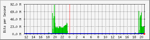 10.1.1.50_eth0.999 Traffic Graph
