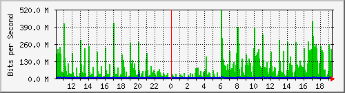 10.1.1.50_eth1 Traffic Graph