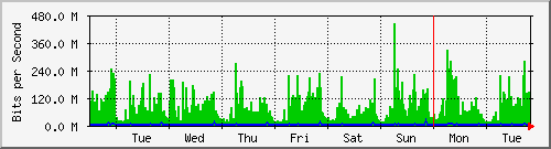 week
