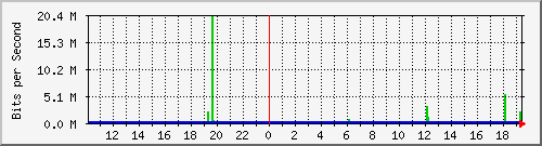 10.1.1.50_tun10 Traffic Graph