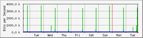 week