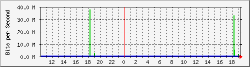 10.1.1.50_tun11 Traffic Graph