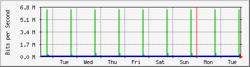week