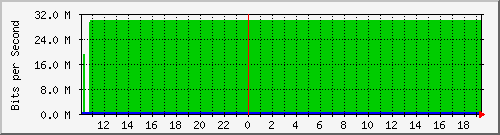 10.1.1.50_tun12 Traffic Graph