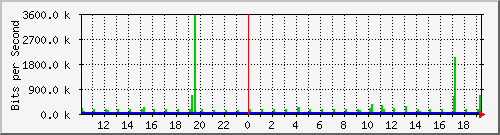 10.1.1.50_tun13 Traffic Graph