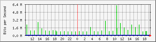 10.1.1.50_tun15 Traffic Graph