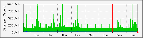 week