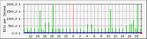 10.1.1.50_tun16 Traffic Graph