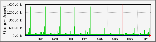 week