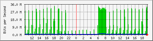 10.1.1.50_tun18 Traffic Graph