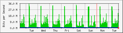week