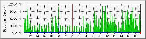 10.1.1.50_tun19 Traffic Graph