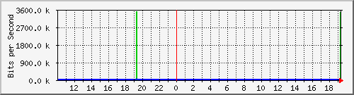 10.1.1.50_tun20 Traffic Graph