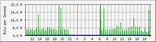 10.1.1.50_tun21 Traffic Graph