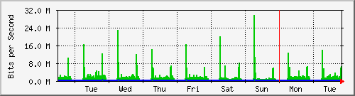 week