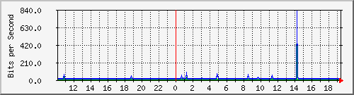 10.1.1.50_tun22 Traffic Graph