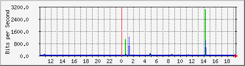 10.1.1.50_tun24 Traffic Graph