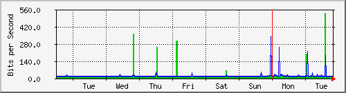 week
