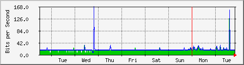 week
