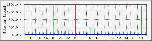 10.1.1.50_tun26 Traffic Graph