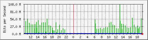 10.1.1.50_tun28 Traffic Graph