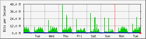 week
