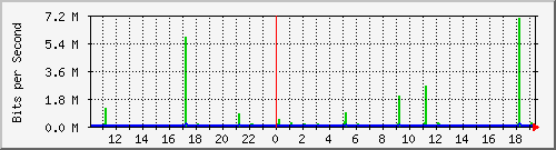 10.1.1.50_tun29 Traffic Graph
