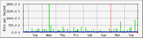 week