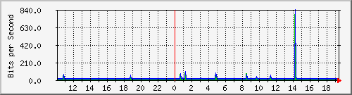 10.1.1.50_tun30 Traffic Graph