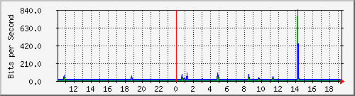 10.1.1.50_tun31 Traffic Graph