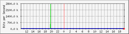 10.1.1.50_tun33 Traffic Graph