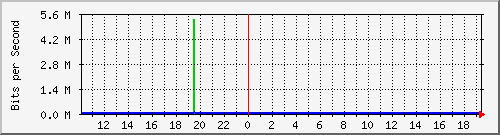 10.1.1.50_tun34 Traffic Graph