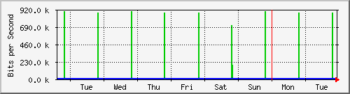 week