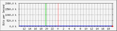 10.1.1.50_tun37 Traffic Graph
