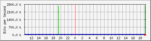 10.1.1.50_tun38 Traffic Graph