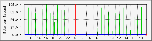10.1.1.50_tun41 Traffic Graph