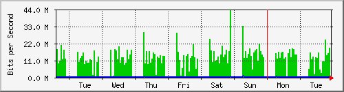 week